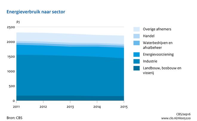 Indicator 7 september 2016 U bekijkt op dit moment een archiefversie van deze indicator. De actuele indicatorversie met recentere gegevens kunt u via deze link [1] bekijken.