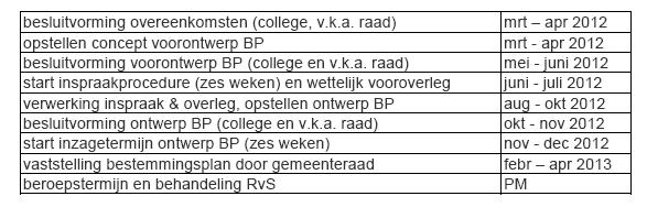 Bestemmingsplan procedure Zodra met de 6 tuinders overeenstemming is bereikt wordt, een