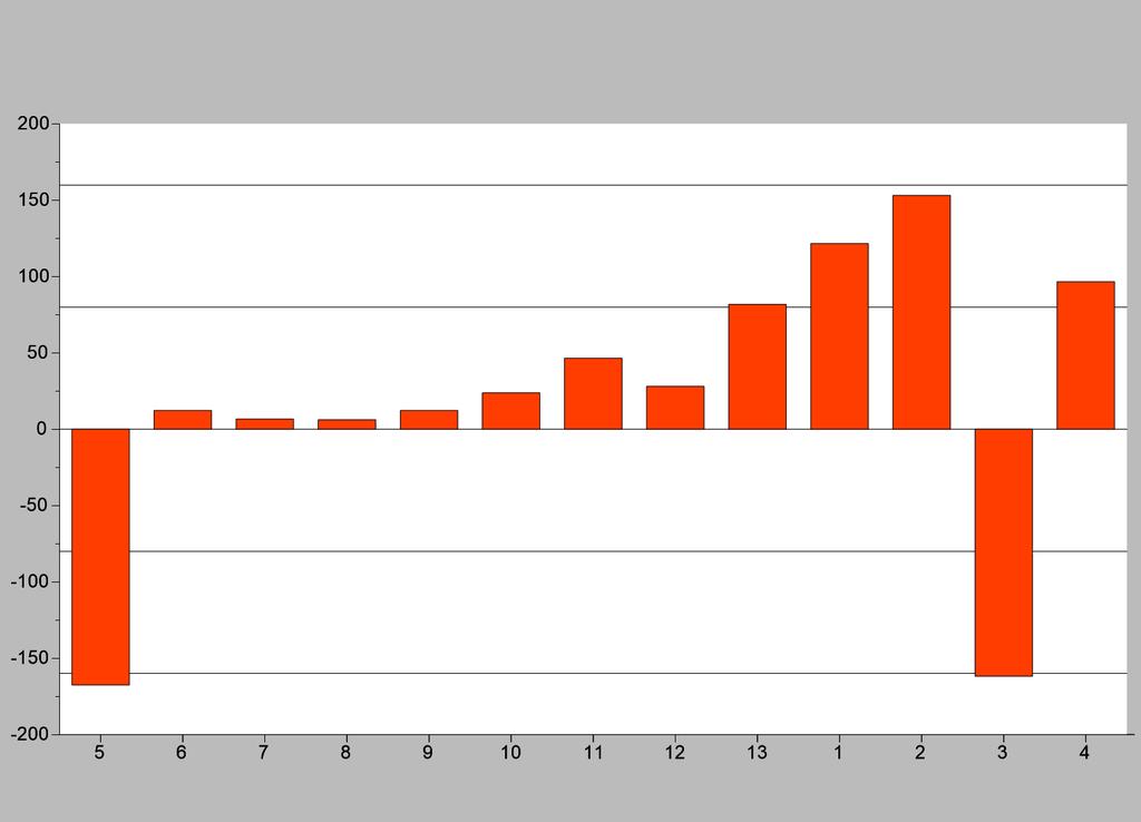 CO2 Indicator Tijdvak: 5-2018 t/m 4-2019 Bedrijfsnaam: Schneider B.V.