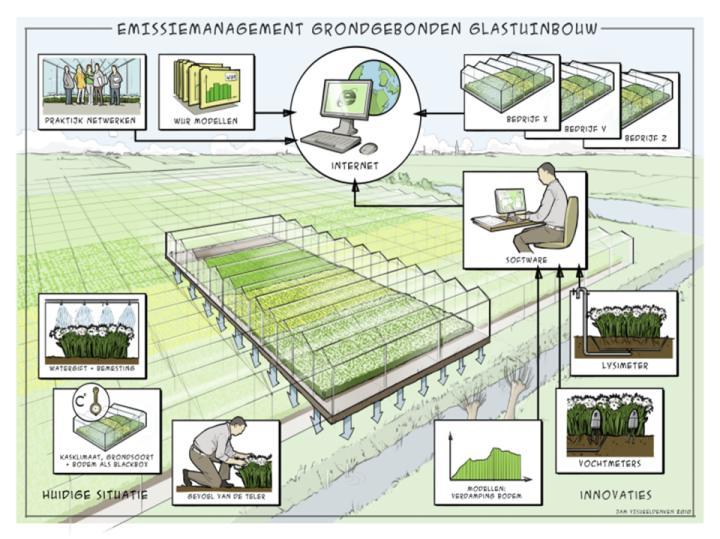 RESULTATEN: oplossingen voor grondgebonden teelten Emissiemanagement: voorkomen uitspoeling Sensoren