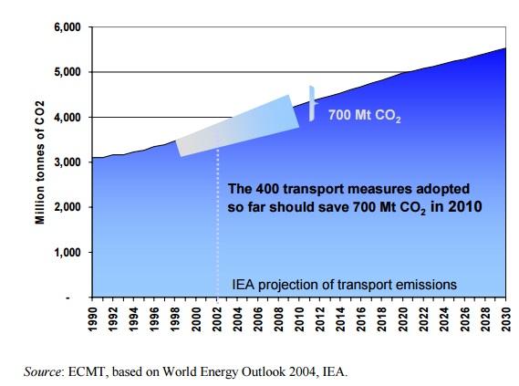 Mens Mobiliteit Milieu Transport van goederen en auto gebruik: Draagt bij aan