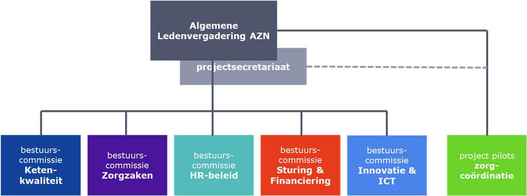 VERENIGING AMBULANCEZORG NEDERLAND in 2019 Vereniging Ambulancezorg Nederland De branche- en werkgeversorganisatie Ambulancezorg Nederland (AZN) is een vereniging met een ondersteunend bureau.