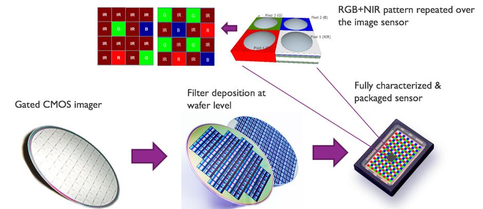 Bovendien betekent een combinatie van NIR en RGB filters ook dat er een balans gezocht moest worden tussen het aantal NIR en RGB tegels in het patroon dat op de beeldsensor herhaald wordt.