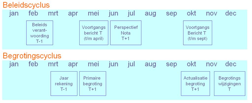 twee besluitvormingsmomenten: de primaire begroting in juni/juli en de geactualiseerde begroting in december.