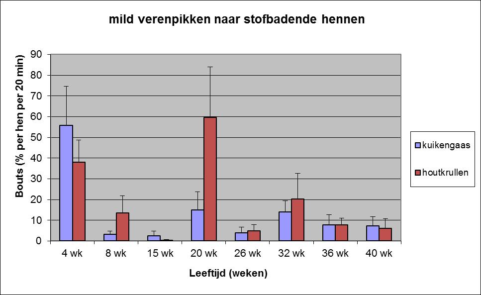 # Figuur 8 Gemiddeld aantal bouts van mild verenpikken naar stofbadende hennen per 20 minuten waarnemingsperiode in de opfok- en legperiode.