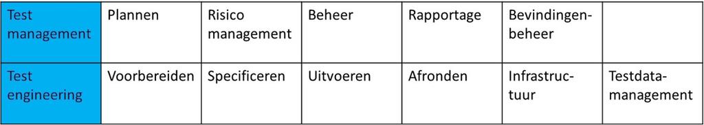 AI in het testproces Test