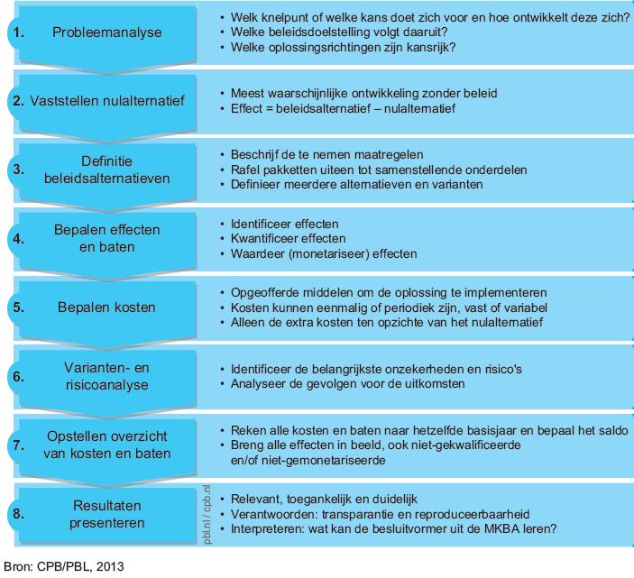 Figuur 1.1 Het MKBA stappenplan. De MKBA-methodiek is voortdurend in ontwikkeling.