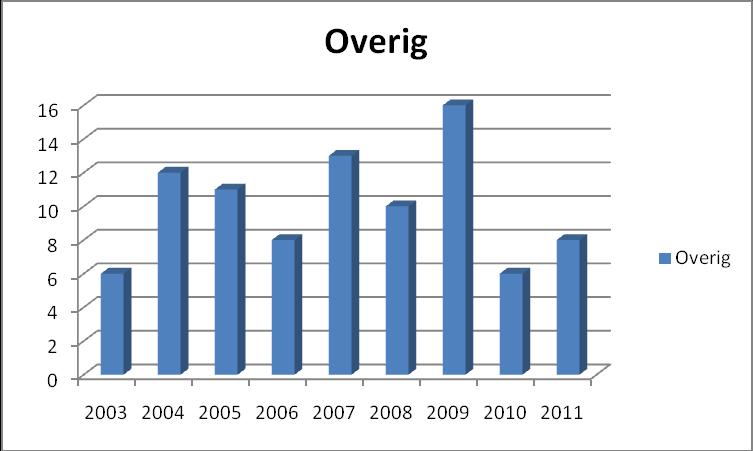 Het aantal algemene klachten is in 2011 afgenomen ten opzichte van de afgelopen 3 jaren. De afname van algemene klachten is procentueel minder dan de afname van het totaal aantal klachten.