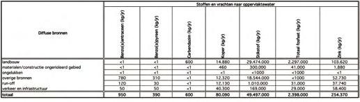 STROOMGEBIEDBEHEERPLAN RIJNDELTA Afstromend regenwater Stoffen zoals metalen kunnen vrijkomen vanuit materialen die worden gebruik voor dakbedekking, hemelwaterafvoer, vangrails, gegalvaniseerd