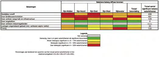 Belang van diffuse bronnen in oppervlaktewaterlichamen Tabel 5-7 geeft per deelgebied en voor totaal Rijndelta aan in welke mate een diffuse bron als significant voor de oppervlaktewaterlichamen is