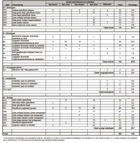 Tabel 1-1 Aantal waterlichamen per watertype in het stroomgebied Rijndelta 1 ~ BESCHRIJVING DEELSTROOMGEBIED * voor chemische doelstellingen voor kustwateren geldt een reikwijdte van 10 mijl, en voor