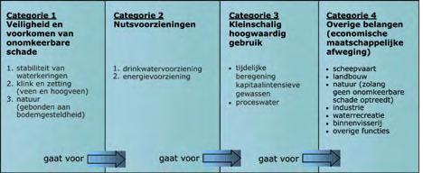 Figuur 3-3 Prioritering van verdeling van zoet water bij uitzonderlijk droge omstandigheden 3 ~ MILIEUDOELSTELLINGEN Binnen categorie 1 en 2 is een prioriteitsvolgorde.