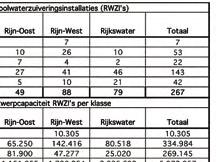 Ook een deel van de verontreinigingen vanuit diffuse bronnen (bijvoorbeeld wegverkeer en corrosie van bouwmetalen) komt via het rioolstelsel in de rwzi s terecht.