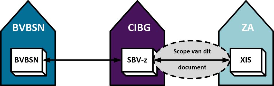 2 De SBV-Z en haar omgeving 2.