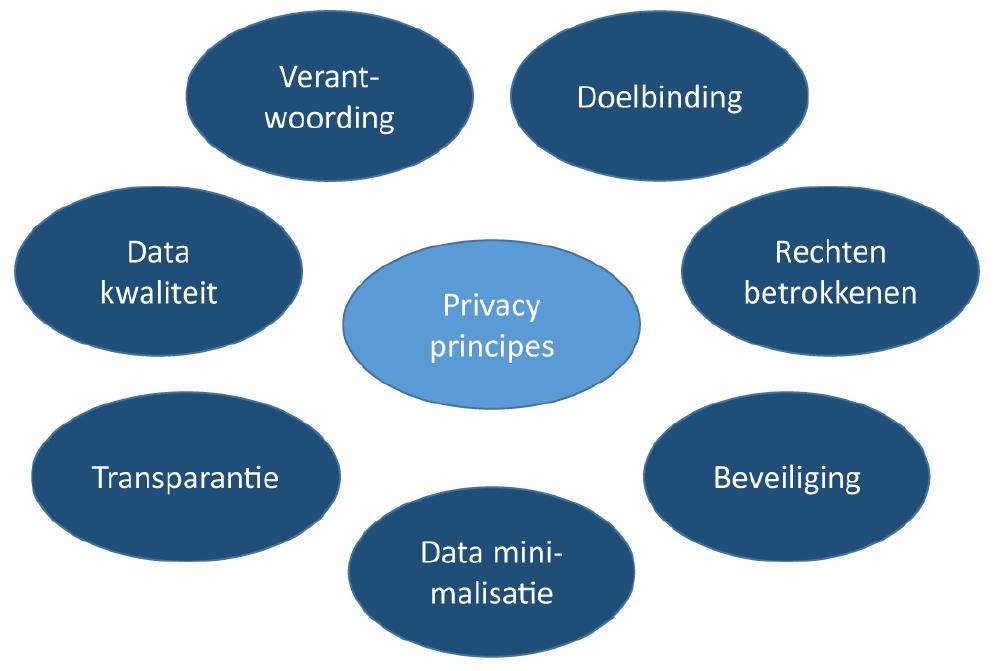 Stappenplan voor compliance met de Algemene Verordening Gegevensbescherming Schema: Privacy principes ter bescherming van klanten, burgers en consumenten Digitalisering en privacybescherming zijn