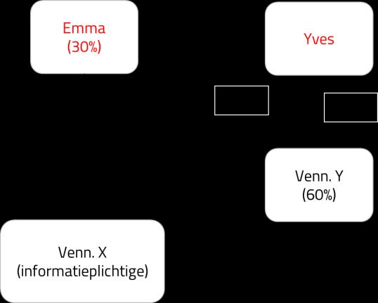 Voorbeeld 5: In het voorbeeld hieronder moeten Emma en Yves geïdentificeerd en geregistreerd worden als UBO van vennootschap X.