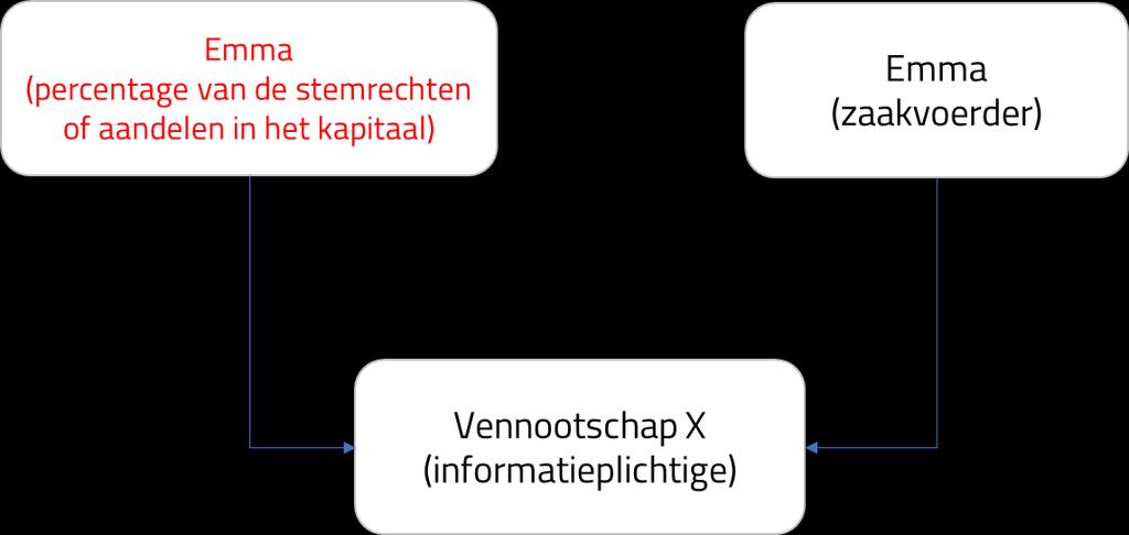 3.4 VERIFICATIE 3.4.1 IK BEN ZOWEL DE ENIGE AANDEELHOUDER ALS ZAAKVOERDER VAN MIJN BEDRIJF. HOE MOET IK MIJ REGISTREREN?