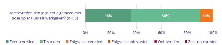 ALGEMENE TEVREDENHEID INDRUK VAN TEVREDENHEID O.B.V. ÉÉN VRAAG De onderstaande resultaten geven aan hoe tevreden men over het algemeen is over het werk bij UNETO-VNI.