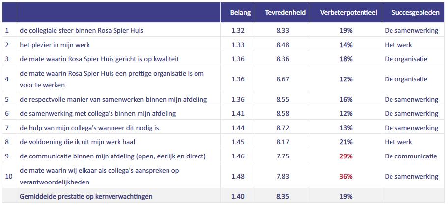 PRESTATIE OP KERNVERWACHTINGEN TOTAALRESULTAAT ROSA