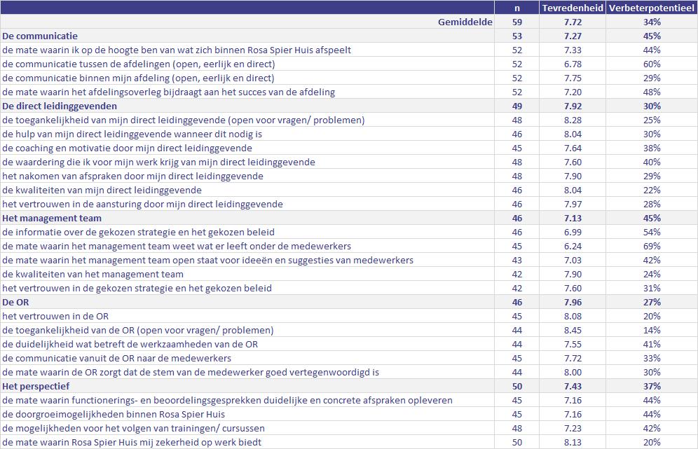 TEVREDENHEID EN VERBETERPOTENTIEEL