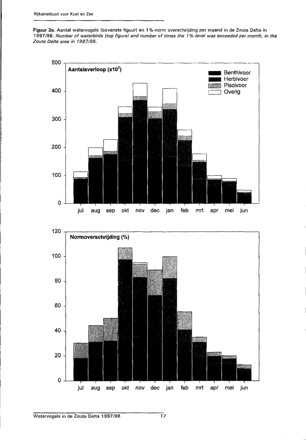 Figuur a Aantal watervogels (bovenste figuur) en %norm overschrijding per maand in de Zoute Delta in / Number of waterbirds {top figure) and number of times the %level was exceeded per month, in the