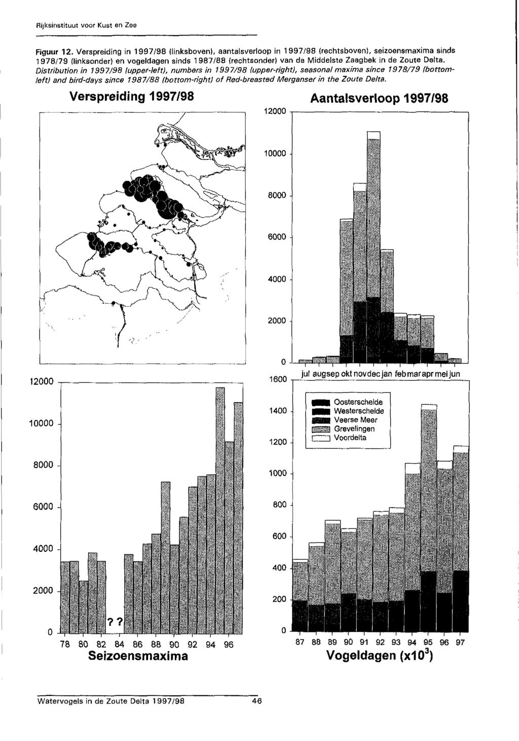 Figuur Verspreiding in / (linksboven), aantalsverloop in / (rechtsboven), seizoensmaxima sinds / (linksonder) en vogeldagen sinds / (rechtsonder) van de Middelste Zaagbek in de Zoute Detta