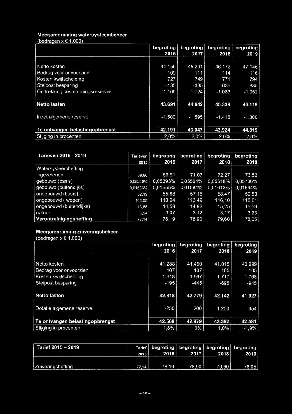 642 45.339 46.119 Inzet algemene reserve -1.500-1.595-1.415-1.300 Te ontvangen belastingopbrengst 42.191 43.047 43.924 44.