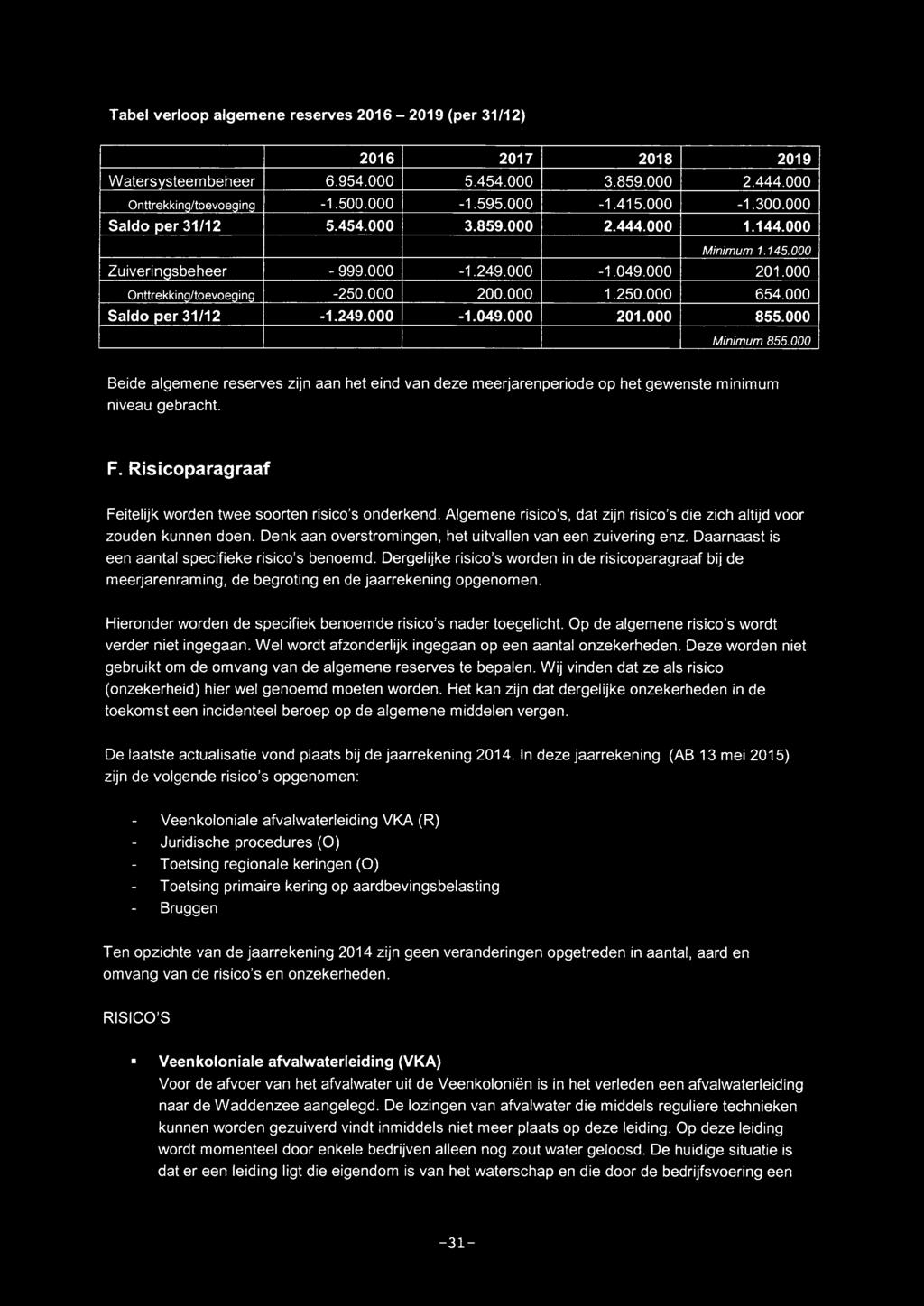 000 Saldo per 31/12-1.249.000-1.049.000 201.000 855.000 Minimum 855. 000 Beide algemene reserves zijn aan het eind van deze meerjarenperiode op het gewenste minimum niveau gebracht. F.