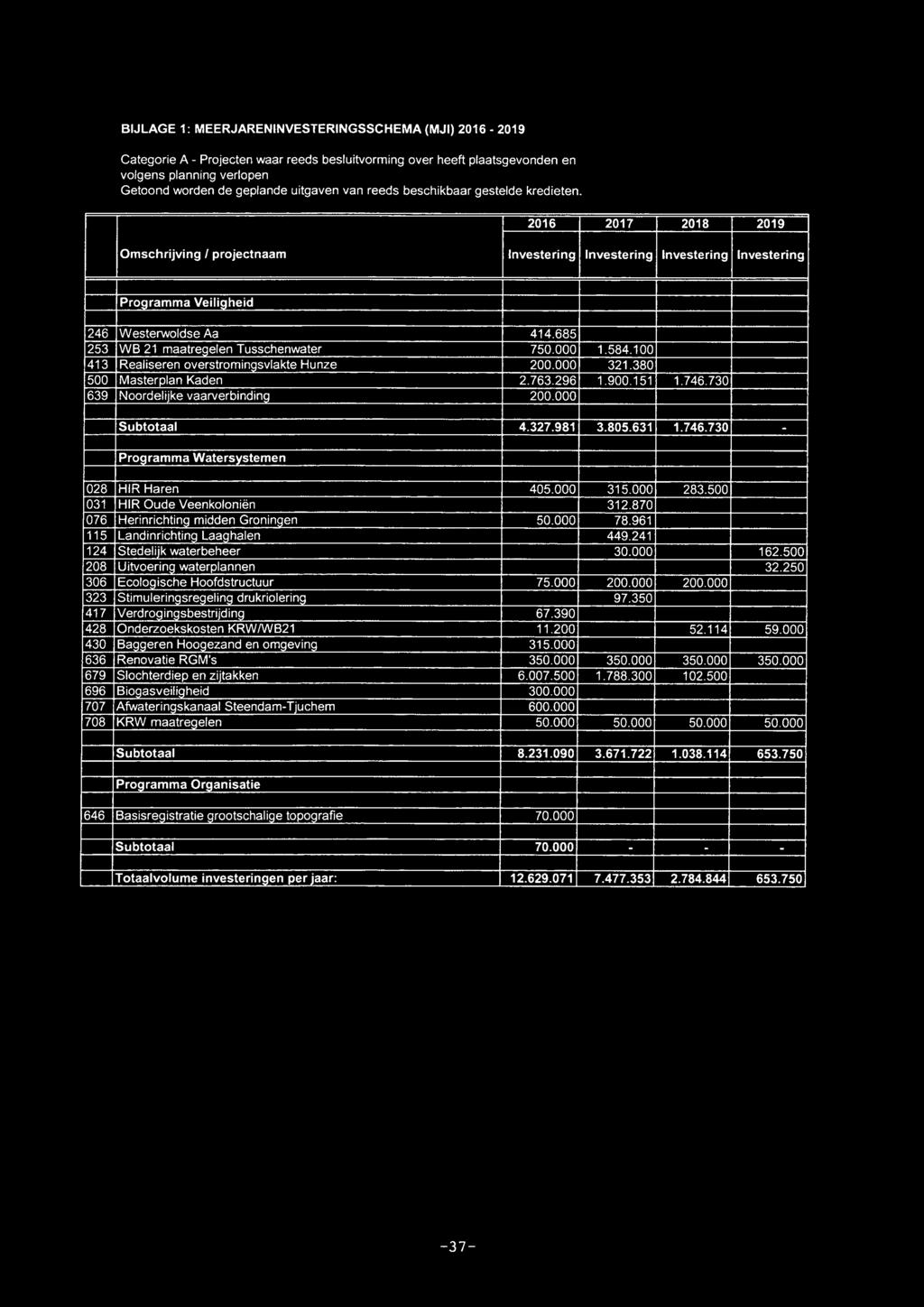 685 253 WB 21 maatregelen Tusschenwater 750.000 1.584.100 413 Realiseren overstrominç svlakte Hunze 200.000 321.380 500 Masterplan Kaden 2.763.296 1.900.151 1.746.