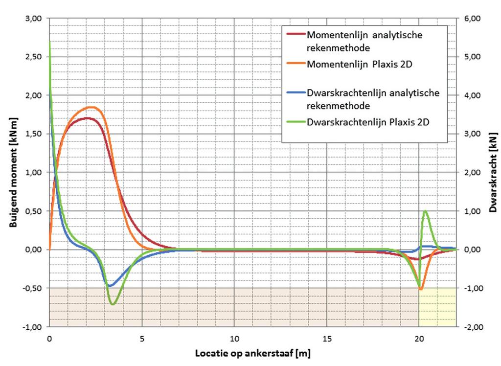 Tabel 1 Vergelijking van de resultaten van de analytische rekenmethode met Plaxis (Hardening soil) Parameter Analytische Plaxis 2D Plaxis 3D rekenmethode Toename axiale kracht ΔF 72 kn 73 kn 89 kn