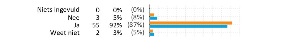 BS Budschop, Nederweert Rubriek 14 Algemene tevredenheid percentages 65. Gaat uw kind over het algemeen met plezier naar school? 66.