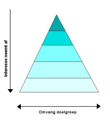 Vaargedrag verandert, steeds