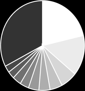 321 Congo (DR) 2,7% Andere landen 32,6% Iran 2,4% Albanië 3,4%