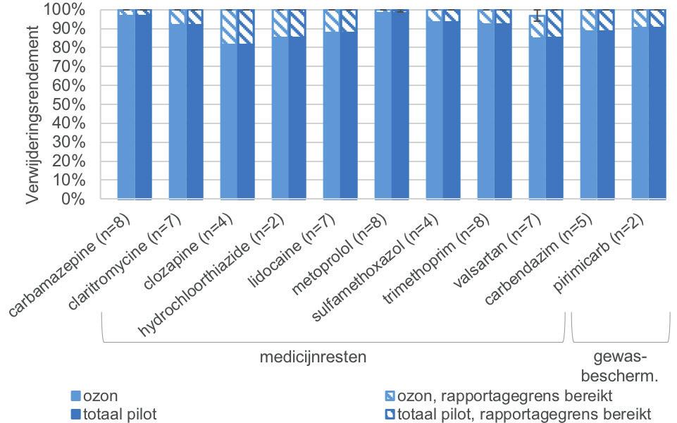 stoffen zijn in hogere en/of lagere concentraties boven de rapportagegrens aangetroffen in de afloop van de nabezinking (Figuur 5.13). Voor de meeste stoffen in Figuur 5.