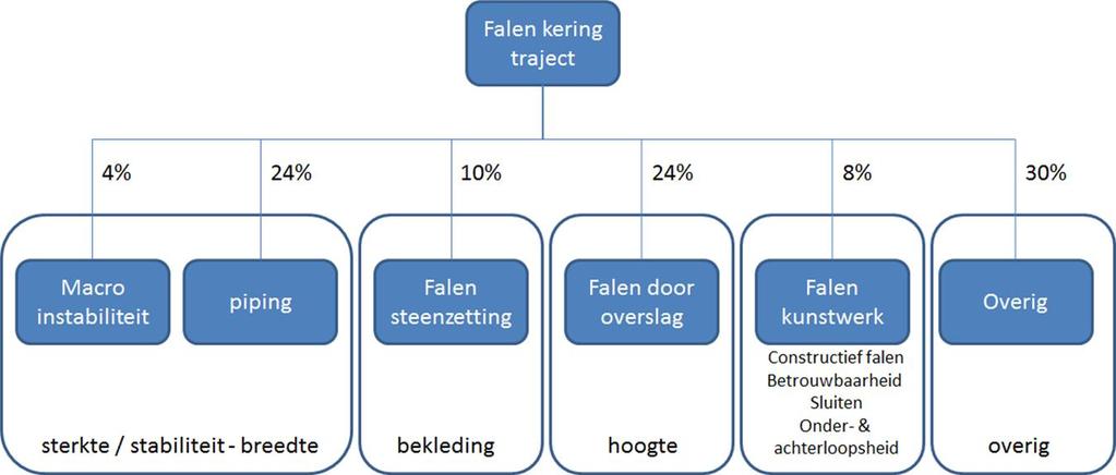 Knop 1: Faalkansbegroting Kans op overstroming per mechanisme per dijktraject N P ov,mechanisme i < ω i norm = met ω i = 1 (100%) i=1 Standaard