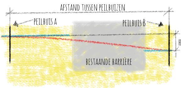 2.3 Grondwater Onder grondwatereigenschappen worden verstaan de grondwaterstanden en de grondwaterkwaliteit. In deze paragraaf wordt ingegaan op de grondwaterstanden.