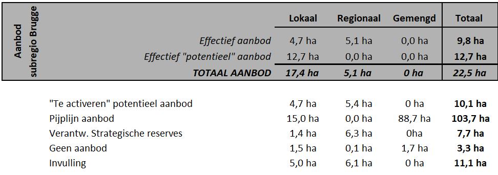 Op niveau van de subregio Brugge zelf zijn volgende cijfers beschikbaar: Het totale aanbod aan bedrijventerreinen in de subregio Brugge stond op 01/01/2018 op 23ha, waarvan 10ha (44%) effectief