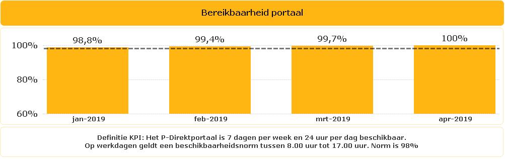 KPI s