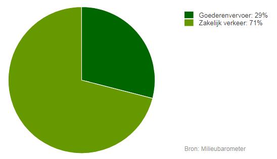 Het gasverbruik is verantwoordelijk voor 80,1 ton -emissie met 21,7% van de totale -emissie. Het gasverbruik is bepaald aan de hand van de maandelijkse meterstanden.