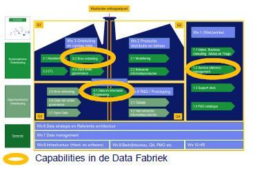 Tactische concepten: de datafabriek Capabilities Dit eerste ontwerp van de datafabriek bevat in totaal 21 capabilities Capabilities vormen het vermogen van de