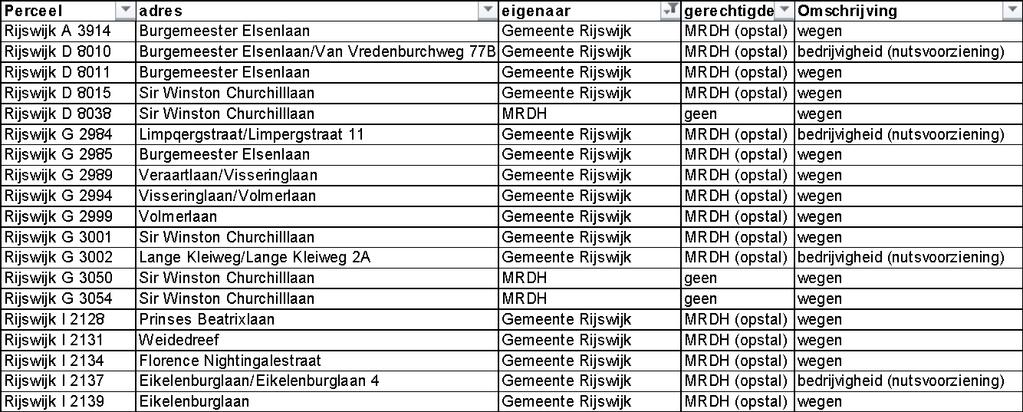 De MRDH heeft diverse percelen grond in eigendom dan wel een recht van opstal daarop gevestigd ten behoeve van de aanleg van tramlijnen.