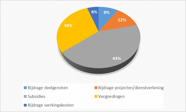 Structuur - financieel Inkomsten 2019: 1.822.