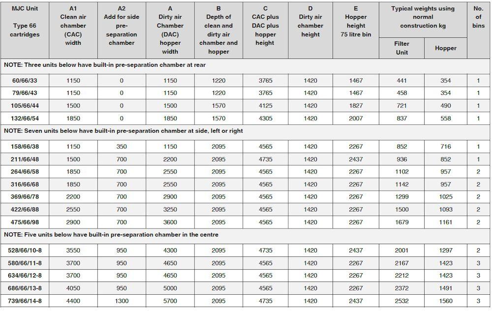 MJC Type 66 (6,6 m² cartridge) options Performance of standard integral fan