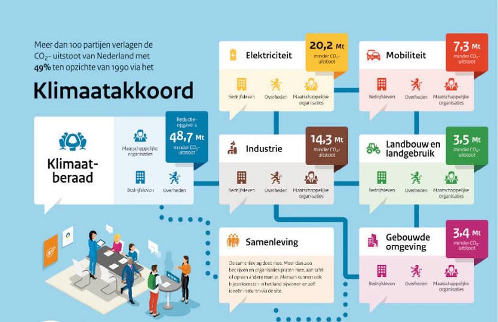 meer klimaat verandering Nederlands klimaat akkoord 2019: verminder de CO2