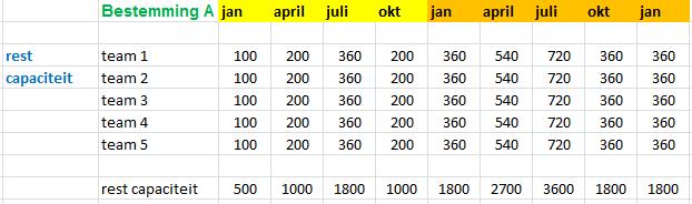 Komende periode (1) Periode 2 Periode 3 Periode 4 Boekingspercentage van de beschikbare capaciteit 90% 60% 20% 10% Ronde 1 De maximale capaciteit in januari voor Bestemming Amaretto is 1.200 pax.