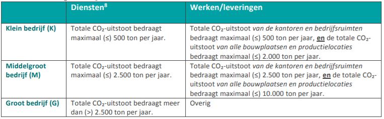 2.5 BEPALING KLEIN, MIDDELGROOT EN GROOT BEDRIJF Een belangrijk onderdeel van de CO2 prestatieladder is de bepaling klein, middelgroot en groot bedrijf, zie tabel.