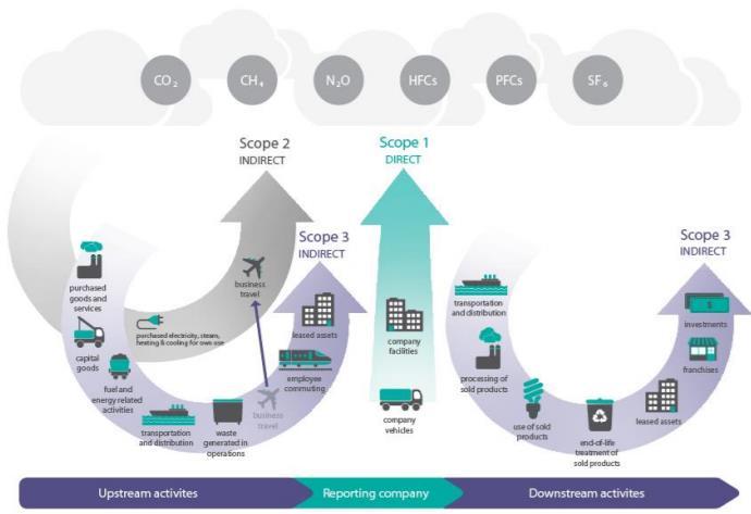 3 OPERATIONELE GRENZEN Om de scope duidelijk af te bakenen is gebruik gemaakt van de scope-indeling van het Green House Gas Protocol (GHG protocol).