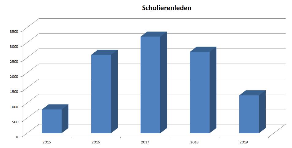 Scholierenleden Het gaat hier om het aantal hoofdleden. Dubbelleden zijn niet meegeteld.