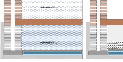 Naastgelegen afbeelding toont een schematische weergave van dit proces. Het aanbrengen van een bodemfolie is economisch de meest voordelige ingreep ( 5,-/m2 bij het zelf aanbrengen).