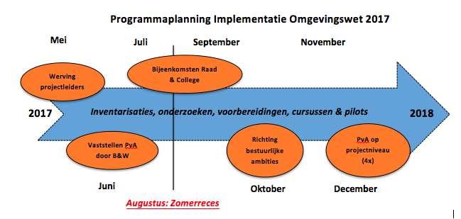 Resultaten/planning De weg om het uiteindelijke doel te bereiken wordt pas gaandeweg goed duidelijk. Wel is een grove planning gemaakt.